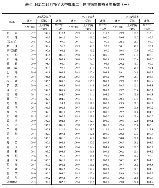 统计局：70城10月份房价环比下跌城市增至52个 重庆同比领涨全国