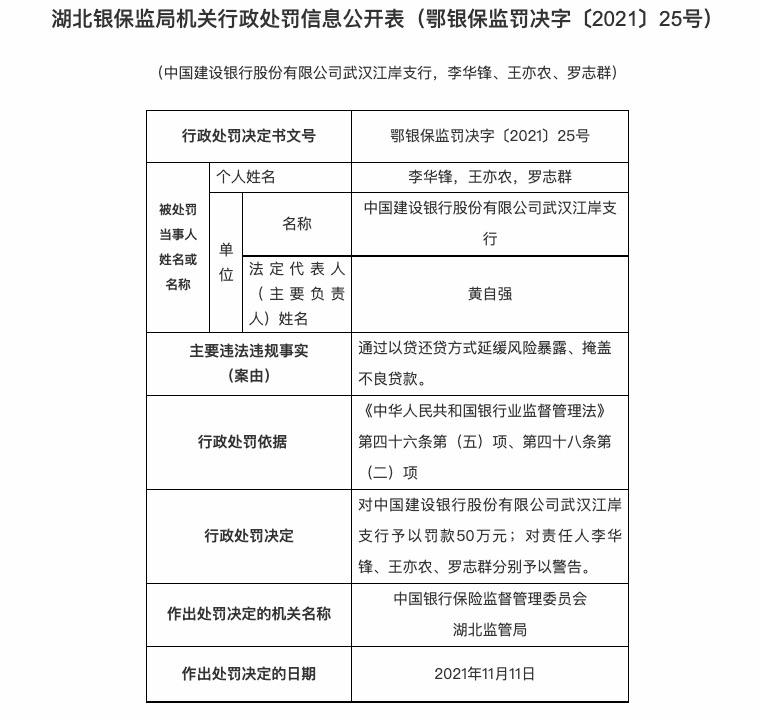 建设银行武汉江岸支行因通过以贷还贷方式延缓风险暴露等被罚50万