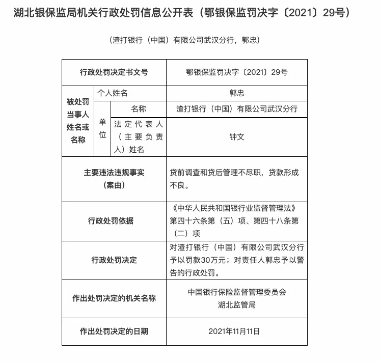 渣打銀行武漢分行因貸前調查和貸後管理不盡職貸款形成不良被罰30萬