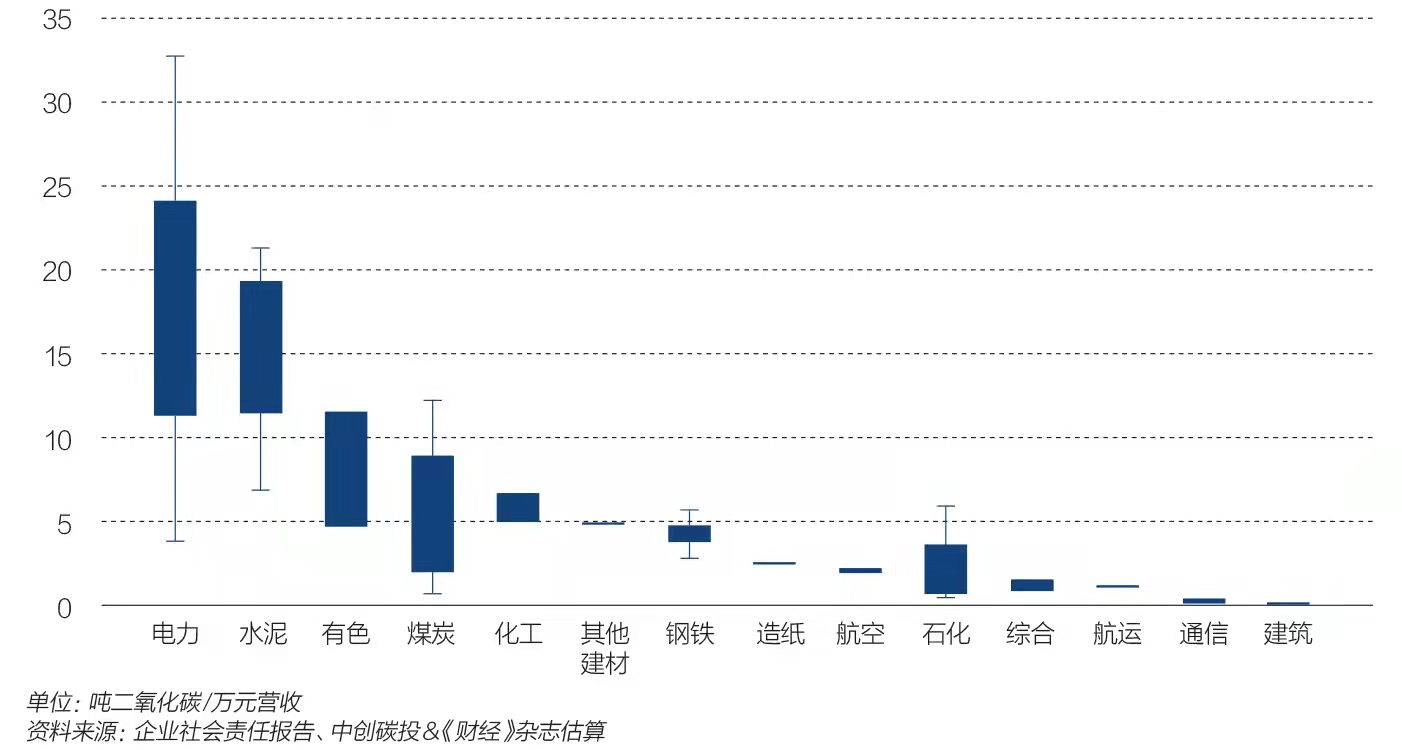 中国上市公司碳排放排行榜发布，上榜企业合计碳排放占全国超40%