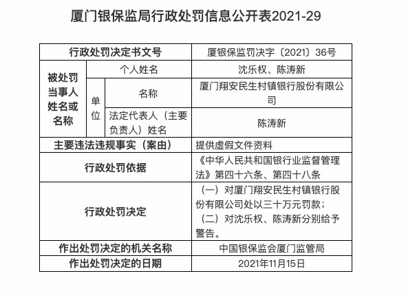 厦门翔安民生村镇银行因提供虚假文件资料被罚30万