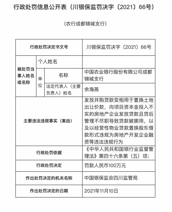 农业银行成都锦城支行因违规为房地产开发企业融资等被罚100万