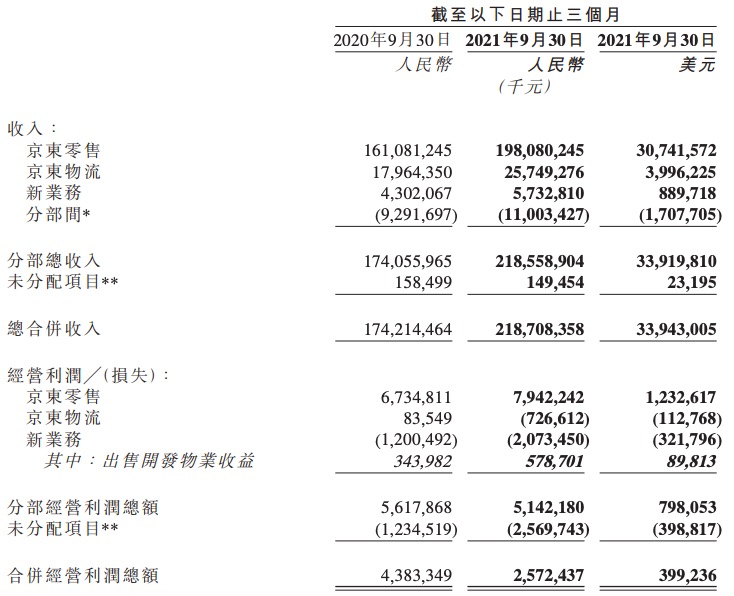 京东三季度净亏损28亿元由盈转亏，年度活跃用户数超5.5亿