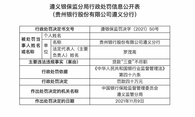 因贷款“三查”不尽职，贵州银行遵义分行被罚40万