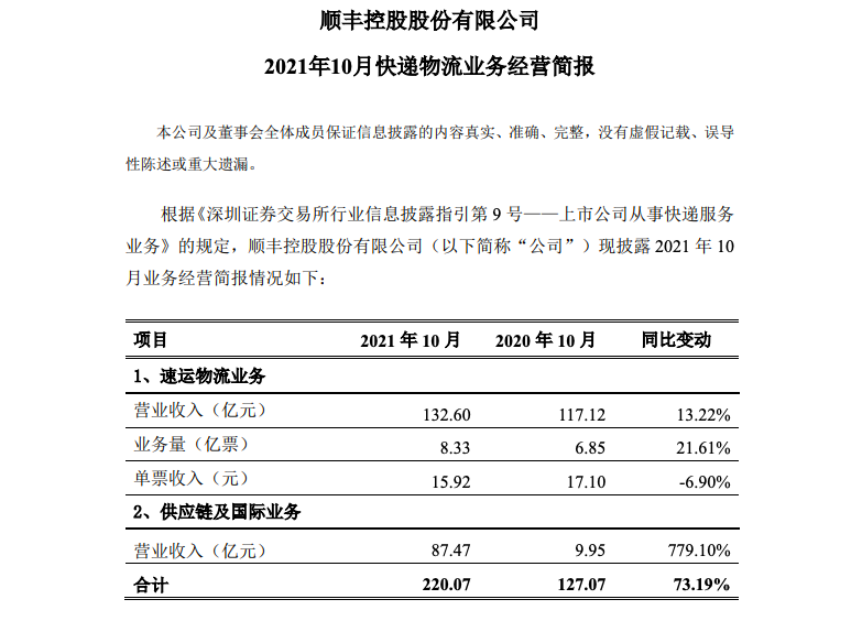 順豐控股10月速運物流業務營業收入同比增長13.22%