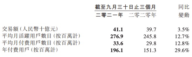 同程艺龙三季度营收增长1.3%净利润下滑5.6%，年付费用户近2亿