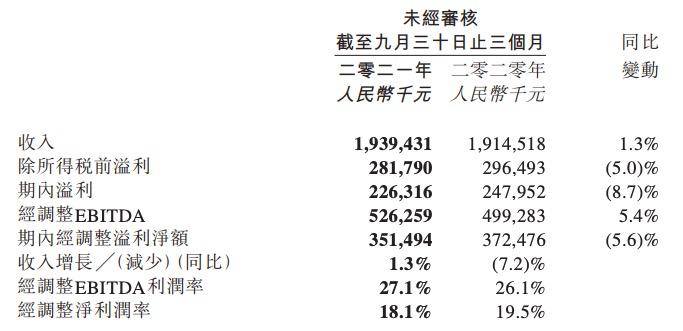 同程艺龙三季度营收增长1.3%净利润下滑5.6%，年付费用户近2亿