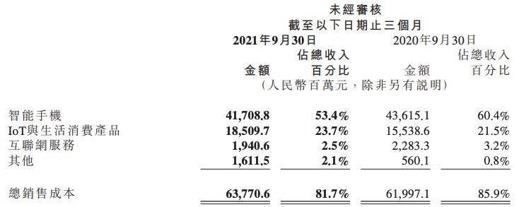 小米三季度营业利润下滑59%，手机出货量减少5.8%，销售薪酬猛增87.9%