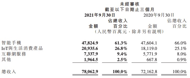 小米三季度营业利润下滑59%，手机出货量减少5.8%，销售薪酬猛增87.9%