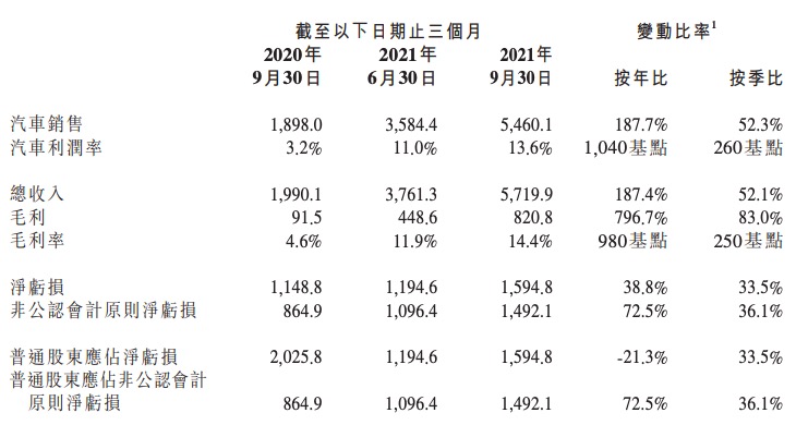 小鹏汽车三季度营收增长187.4％，净亏损15.95亿元同比收窄