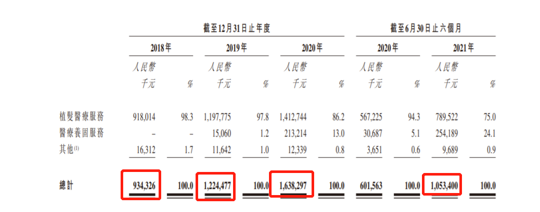 雍禾医疗通过上市聆讯 消息指正进行IPO预路演 上半年营收10.5亿