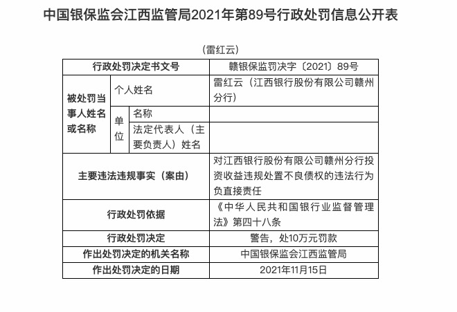 因投资收益违规处置不良债权，江西银行赣州分行被罚40万