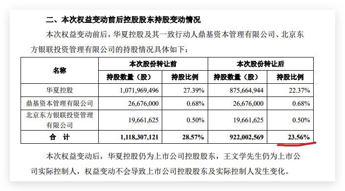 华夏幸福：华夏控股累计被动减持达总股本5%持股降至23.56%