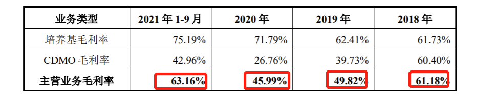 奥浦迈闯关科创板：实控人为夫妻 2020年刚扭亏、2019 年资产负债率50.28%