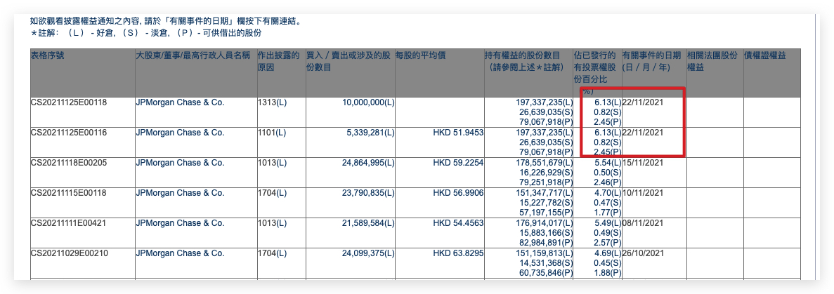 摩根大通增持碧桂园服务533.93万股 累计持股6.13%