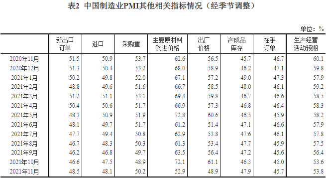 中国11月制造业PMI升至50.1 重回扩张区间