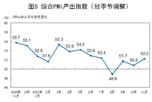 中国11月制造业PMI升至50.1 重回扩张区间