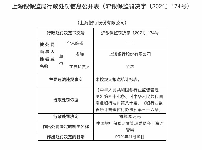 因未按规定报送统计报表，上海银行被罚20万