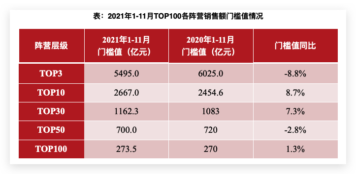 2021年1-11月房地产企业销售业绩TOP200：百强销售额均值同比增长10.7%