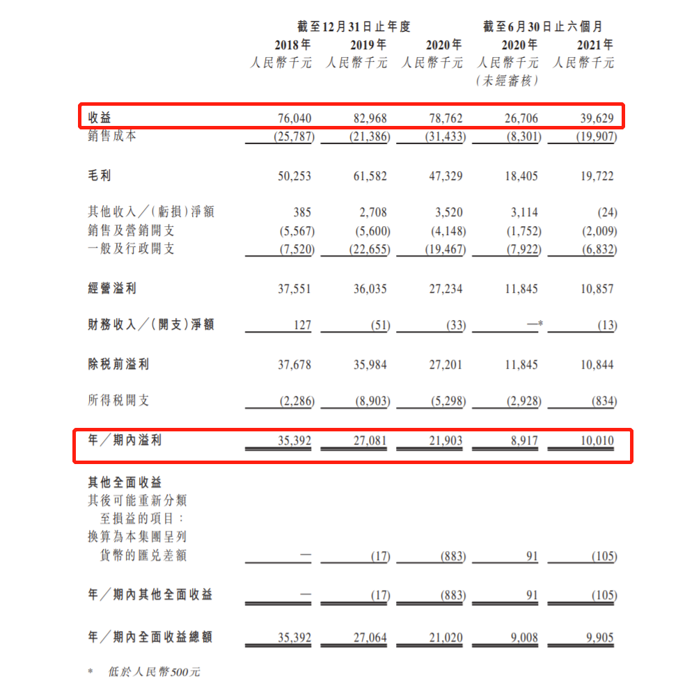 壹九传媒第三次递表港交所：马红漫持股4.62% 过往三年毛利率持续下降