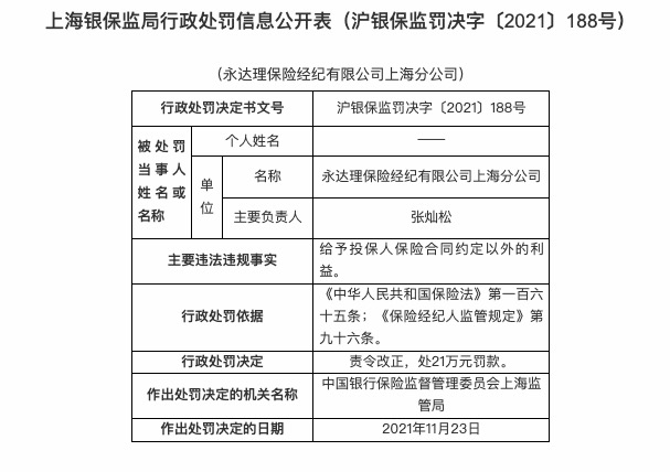 永达理保险上海分公司因给予投保人合同约定以外的利益被罚21万