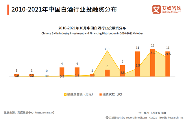2010-2021年中国白酒行业投融资分布