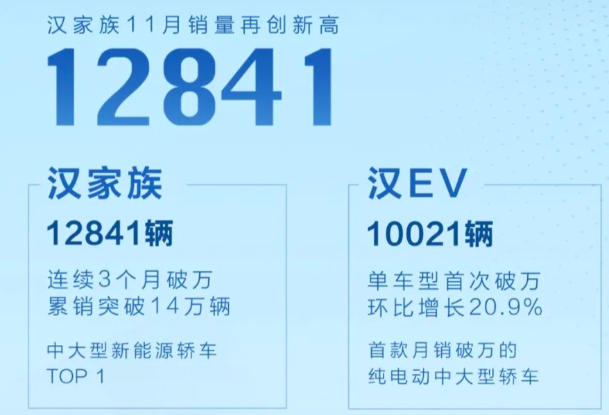比亚迪汽车：汉车型销量增长27.08%，再创历史新高