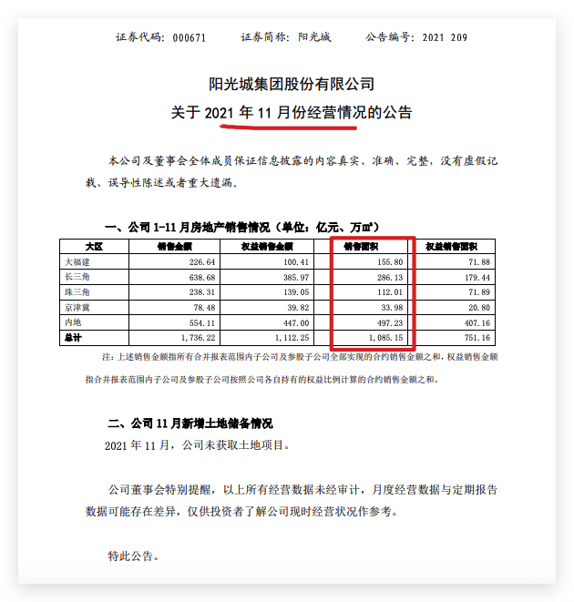 阳光城前11月完成年销售额目标不足八成 权益销售额同比减少7.8% 