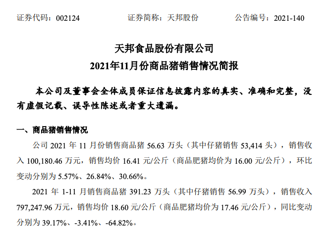 天邦股份：11月商品猪销售收入10.02亿元，环比上涨26.84%