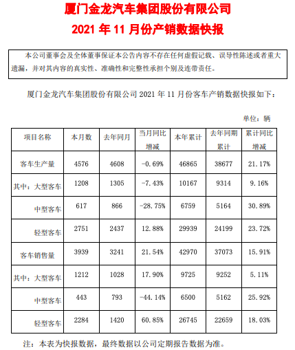 金龙汽车11月销售客车3939辆 同比增长21.54%