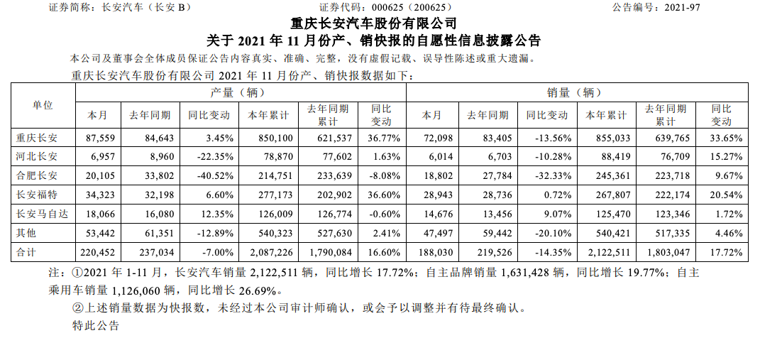 长安汽车1-11月汽车合计销量212.25万辆 同比增长17.72%