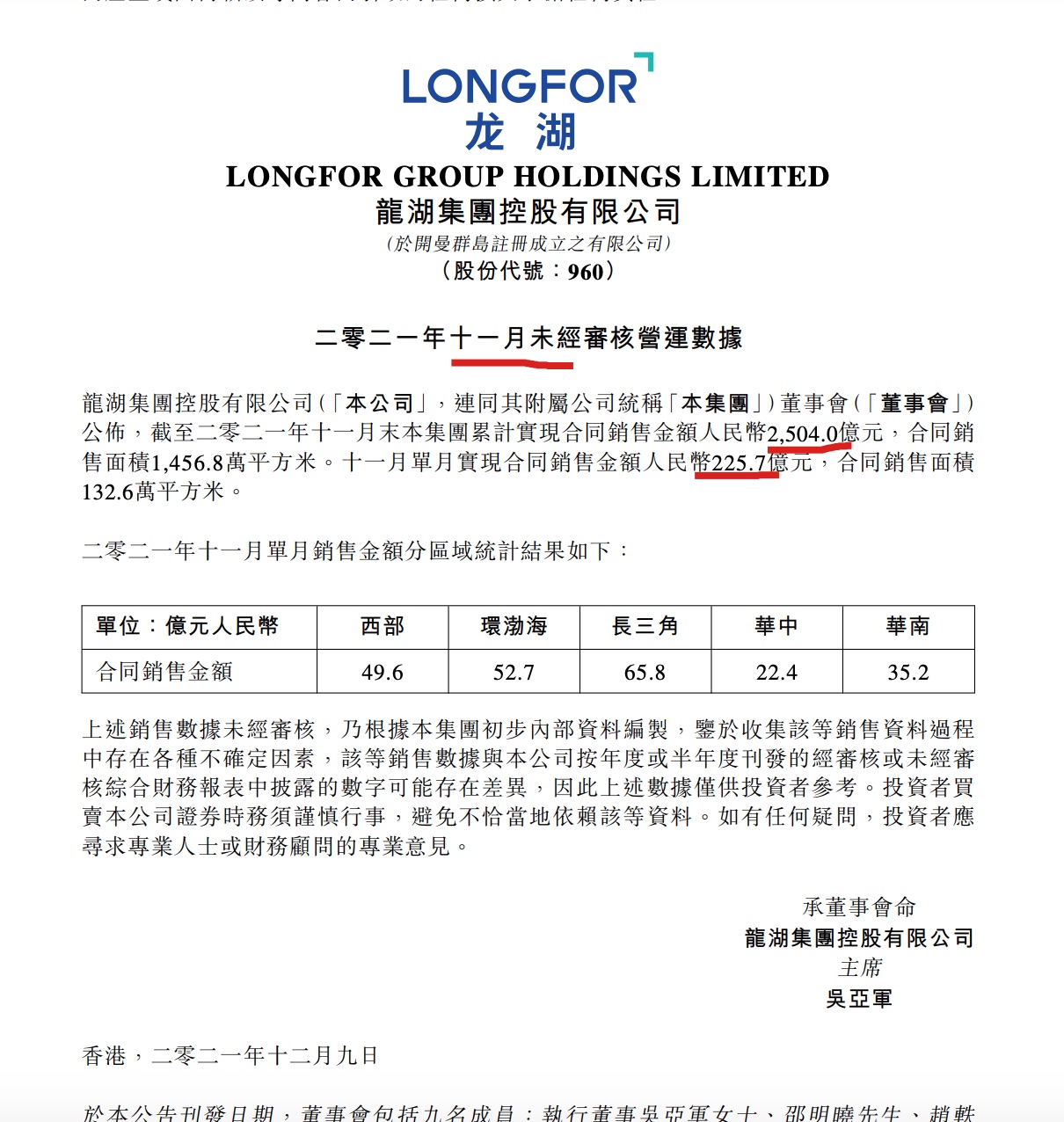 龙湖集团：前11月销售同比增长3.13%​ 成功发行10亿中期票据