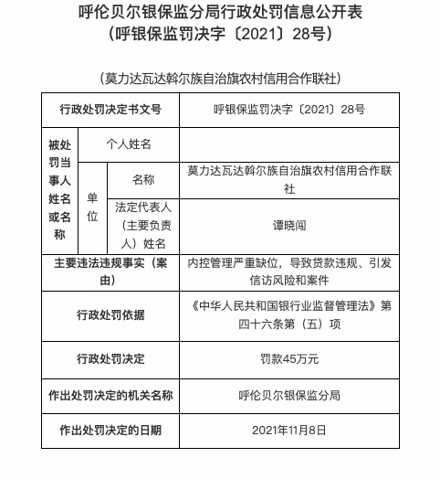 莫力达瓦达斡尔族自治旗农信合作联社因内控管理严重缺位被罚45万