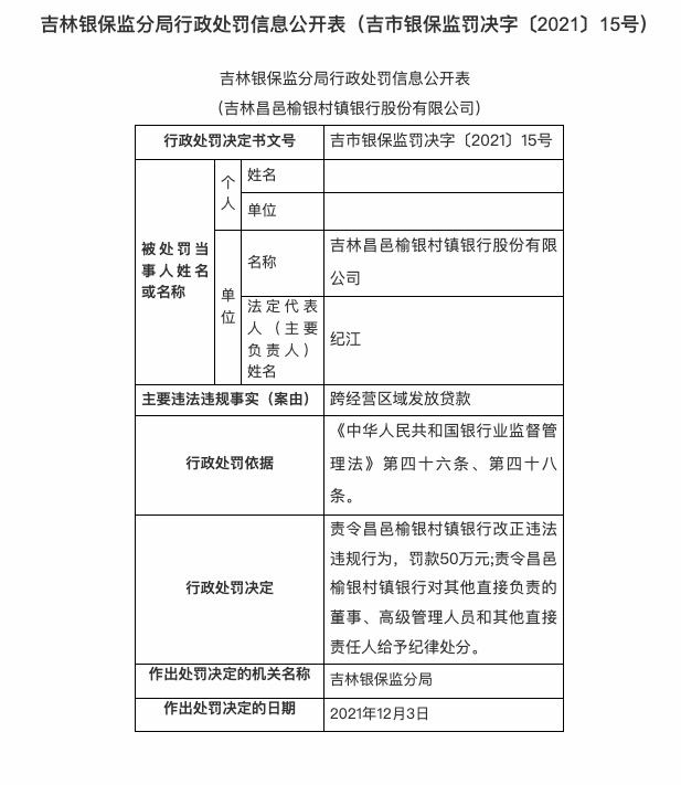 因跨经营区域发放贷款，吉林昌邑榆银村镇银行被罚50万