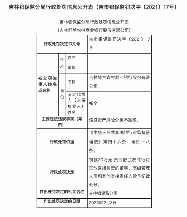 因信贷资产风险分类不准确，吉林舒兰农商行被罚30万