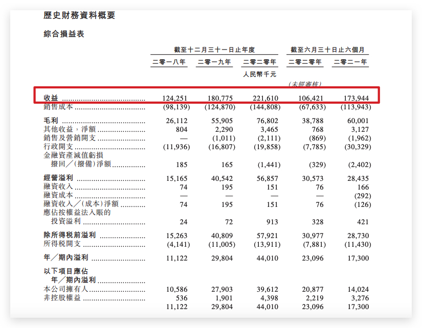 力高健康生活IPO：上半年利润同比降25.1% 其董事等认为上海等房地产税对社会财富公平分配并无重大影响