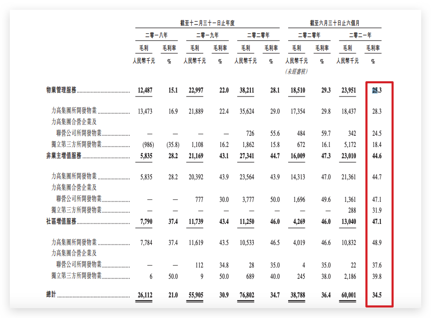 力高健康生活IPO：上半年利润同比降25.1% 其董事等认为上海等房地产税对社会财富公平分配并无重大影响
