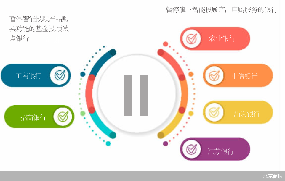 纷纷暂停整改 银行智能投顾出路在哪