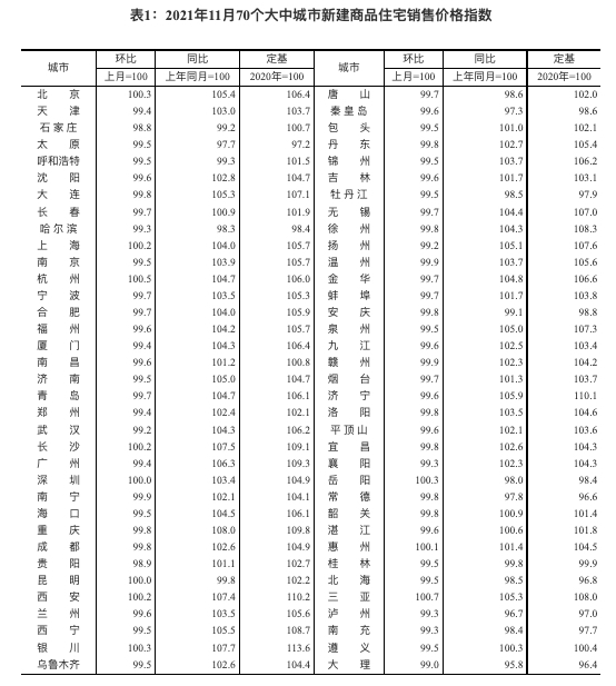 统计局：70城11月份房价环比下跌城市增至59个 重庆同比再度领涨