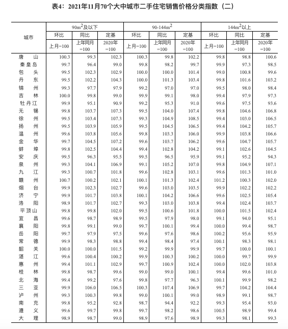 统计局：70城11月份房价环比下跌城市增至59个 重庆同比再度领涨