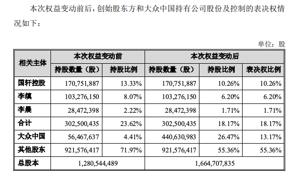 国轩高科：大众中国持股比例增至26.47%，成为公司第一大股东