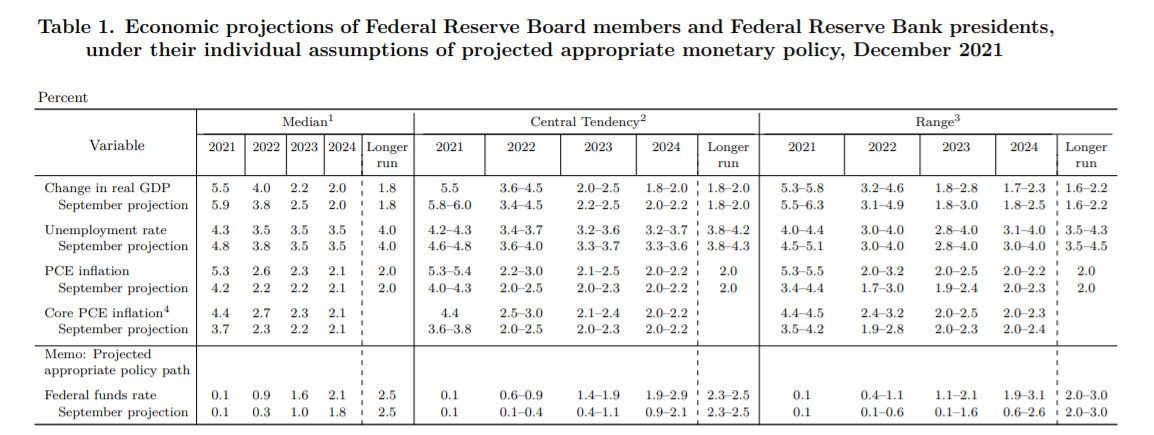 美联储FOMC决议：Taper速度翻倍 多数委员预计明年加息三次