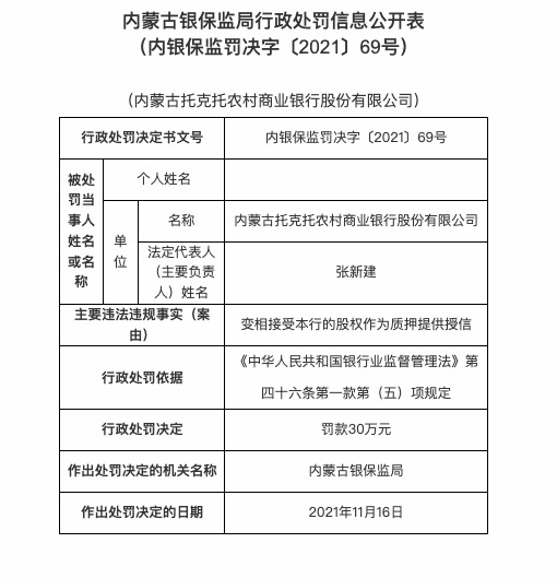 涉重大关联交易管理不规范等，内蒙古托克托农商行被罚60万