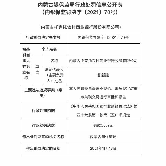 涉重大关联交易管理不规范等，内蒙古托克托农商行被罚60万