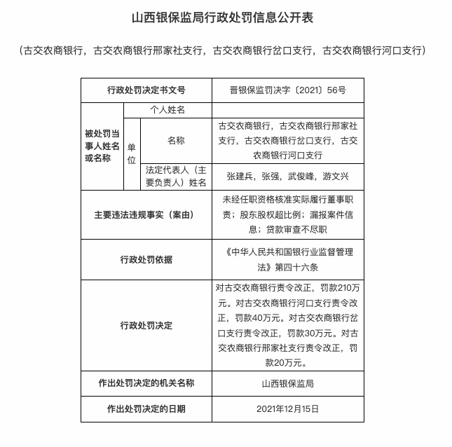 涉股东股权超比例，古交农商银行及其三支行共被罚300万