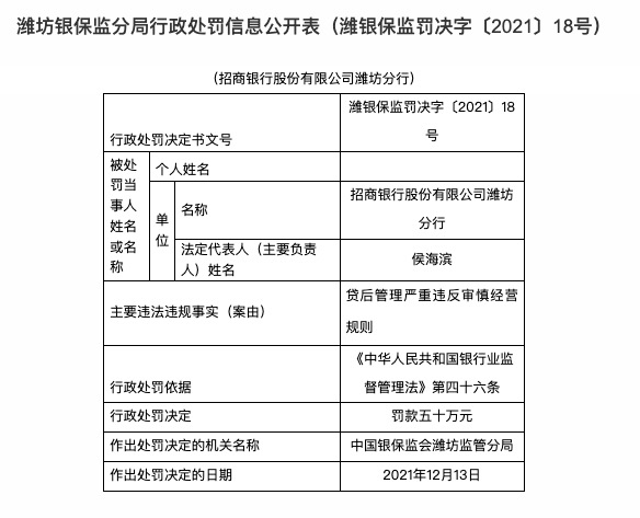 因贷后管理严重违反审慎经营规则，招商银行潍坊分行被罚50万