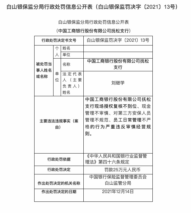 因现金管理不审慎等，工商银行抚松支行被罚25万