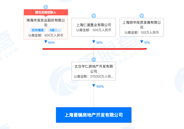 上海晋镧房地产因建设工程违规被超20万 其系华发股份间接的控股子公司