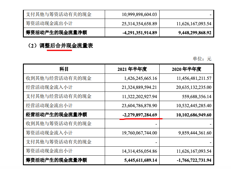 广州合景控股：更正半年报经营现金流净额下跌97亿