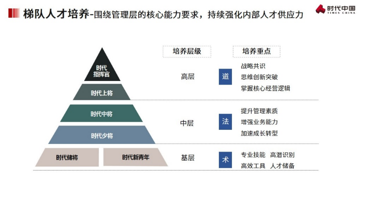 组织力位列30强，时代中国蝉联“中国房地产最佳雇主企业”